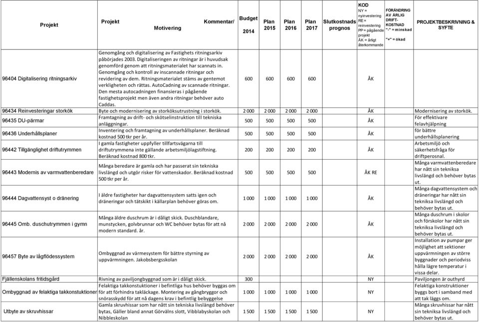 Ritningsmaterialet stäms av gentemot 600 600 600 600 ÅK verkligheten och rättas. AutoCadning av scannade ritningar.