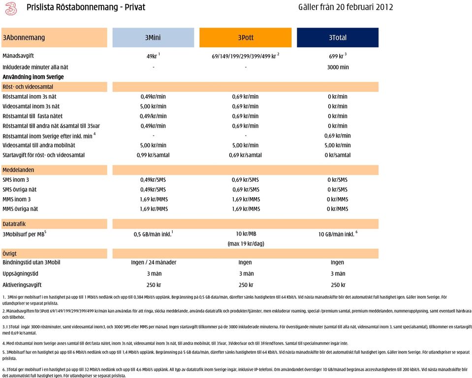 0,69 kr/min 0 kr/min Röstsamtal till andra nät &samtal till 3Svar 0,49kr/min 0,69 kr/min 0 kr/min Röstsamtal inom Sverige efter inkl.