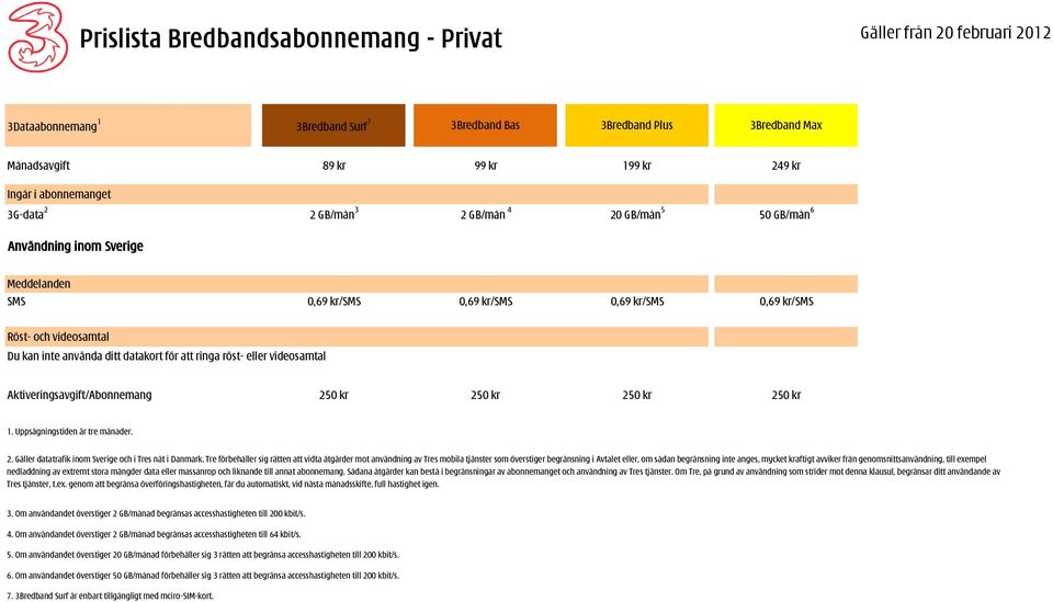 ditt datakort för att ringa röst- eller videosamtal Aktiveringsavgift/Abonnemang 250 kr 250 kr 250 kr 250 kr 1. Uppsägningstiden är tre månader. 2. Gäller datatrafik inom Sverige och i Tres nät i Danmark.