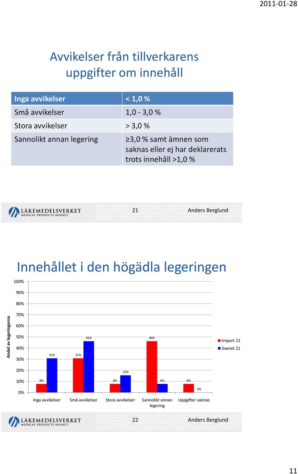 >1,0 % 21 Anders Berglund Innehållet i den högädla legeringen 100% 90% 80% 70% 60% 50% 40% 46% 46% Import 21 Svensk 21 30% 31% 31%