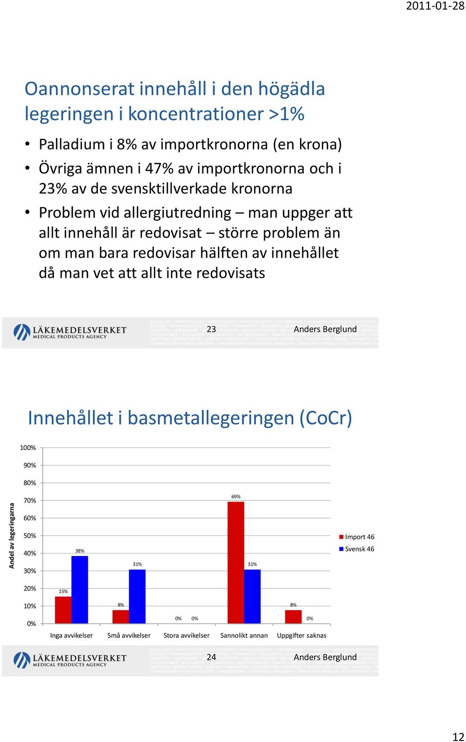 redovisar hälften av innehållet då man vet att allt inte redovisats 23 Anders Berglund Innehållet i basmetallegeringen (CoCr) 100% 90% 80% 70% 69% 60% 50% 40% 30%