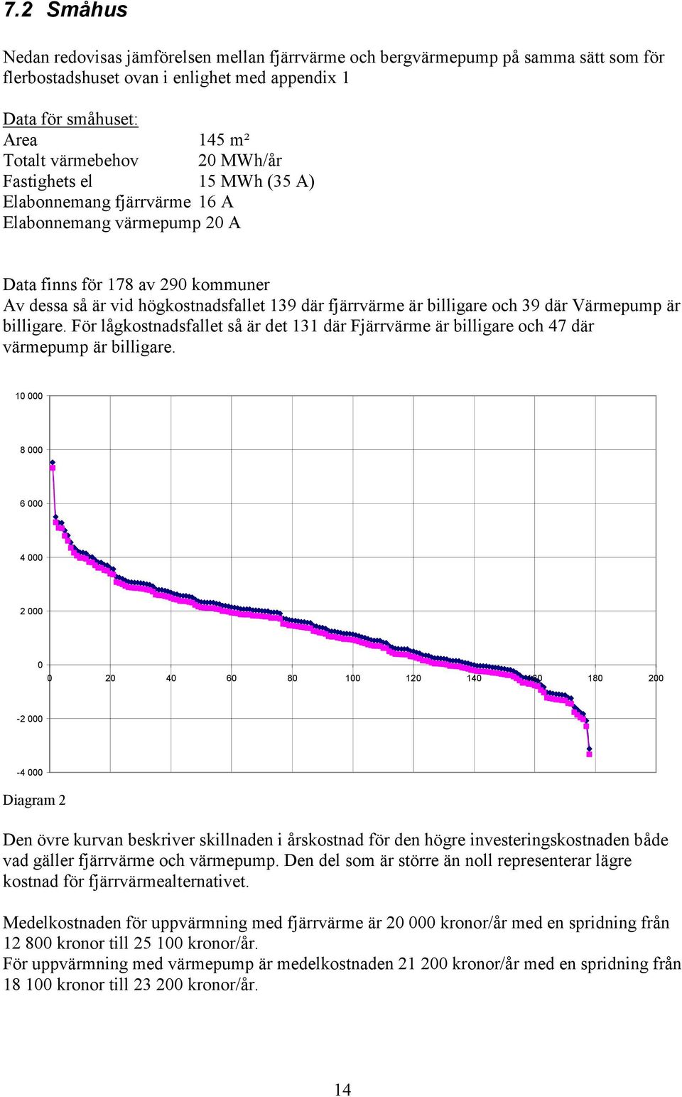 39 där Värmepump är billigare. För lågkostnadsfallet så är det 131 där Fjärrvärme är billigare och 47 där värmepump är billigare.