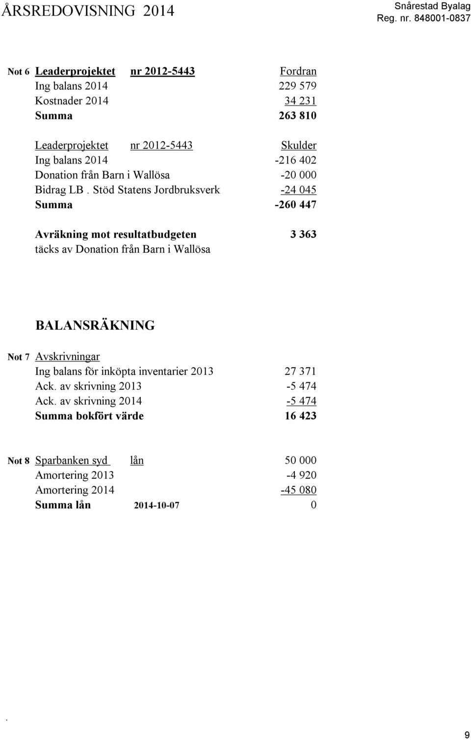 Stöd Statens Jordbruksverk -24 045 Summa -260 447 Avräkning mot resultatbudgeten 3 363 täcks av Donation från Barn i Wallösa BALANSRÄKNING Not 7