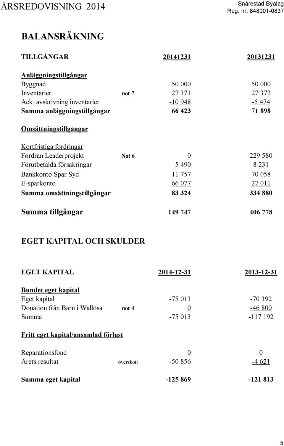 490 8 231 Bankkonto Spar Syd 11 757 70 058 E-sparkonto 66 077 27 011 Summa omsättningstillgångar 83 324 334 880 Summa tillgångar 149 747 406 778 EGET KAPITAL OCH SKULDER EGET KAPITAL