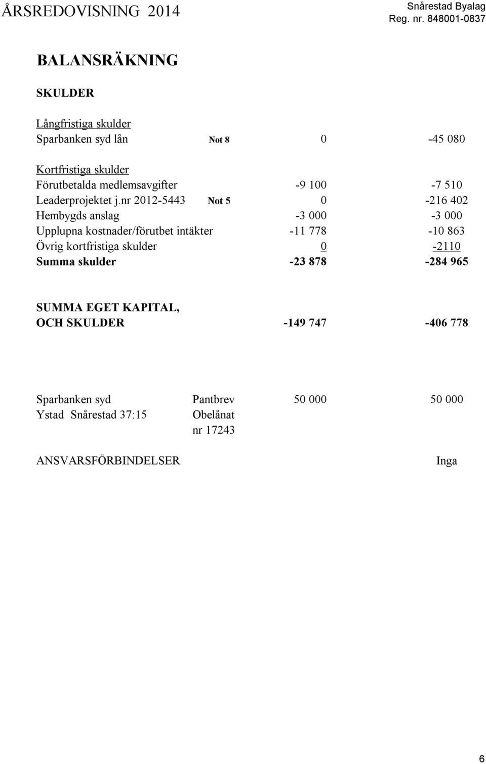 nr 2012-5443 Not 5 0-216 402 Hembygds anslag -3 000-3 000 Upplupna kostnader/förutbet intäkter -11 778-10 863 Övrig