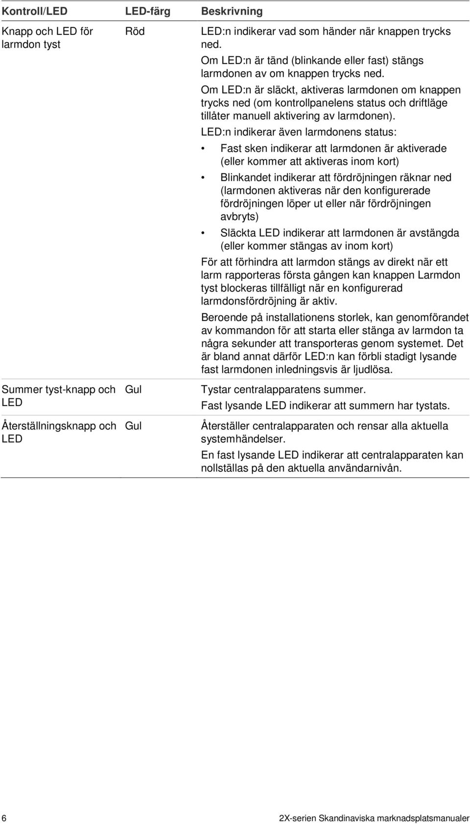 Om LED:n är släckt, aktiveras larmdonen om knappen trycks ned (om kontrollpanelens status och driftläge tillåter manuell aktivering av larmdonen).