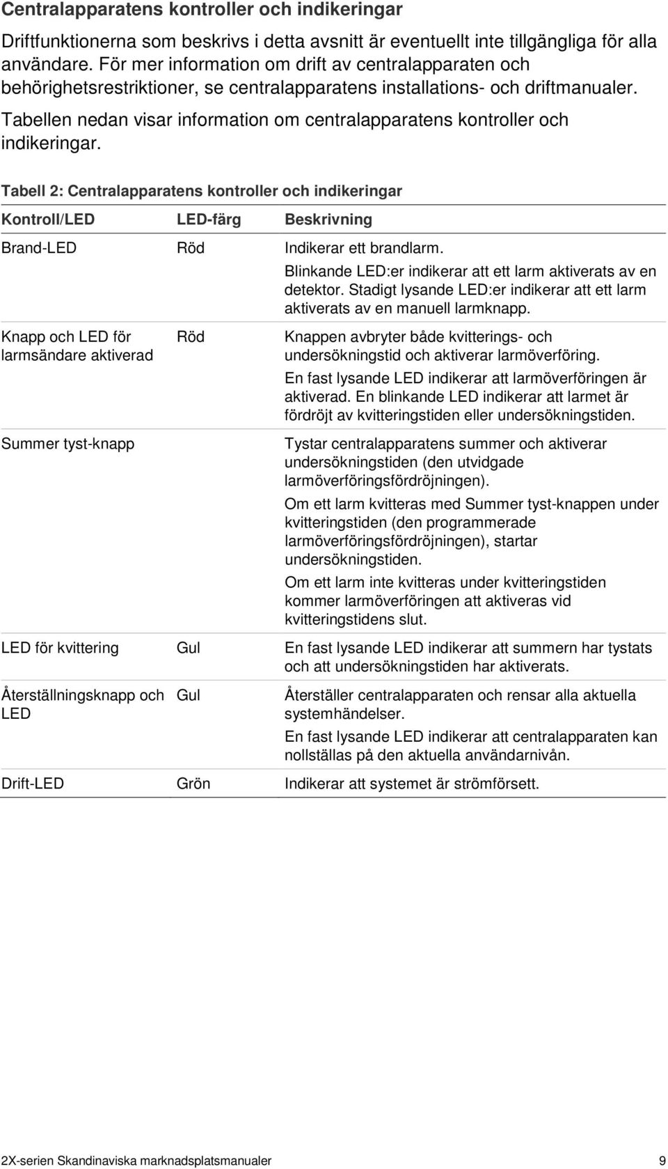 Tabellen nedan visar information om centralapparatens kontroller och indikeringar.