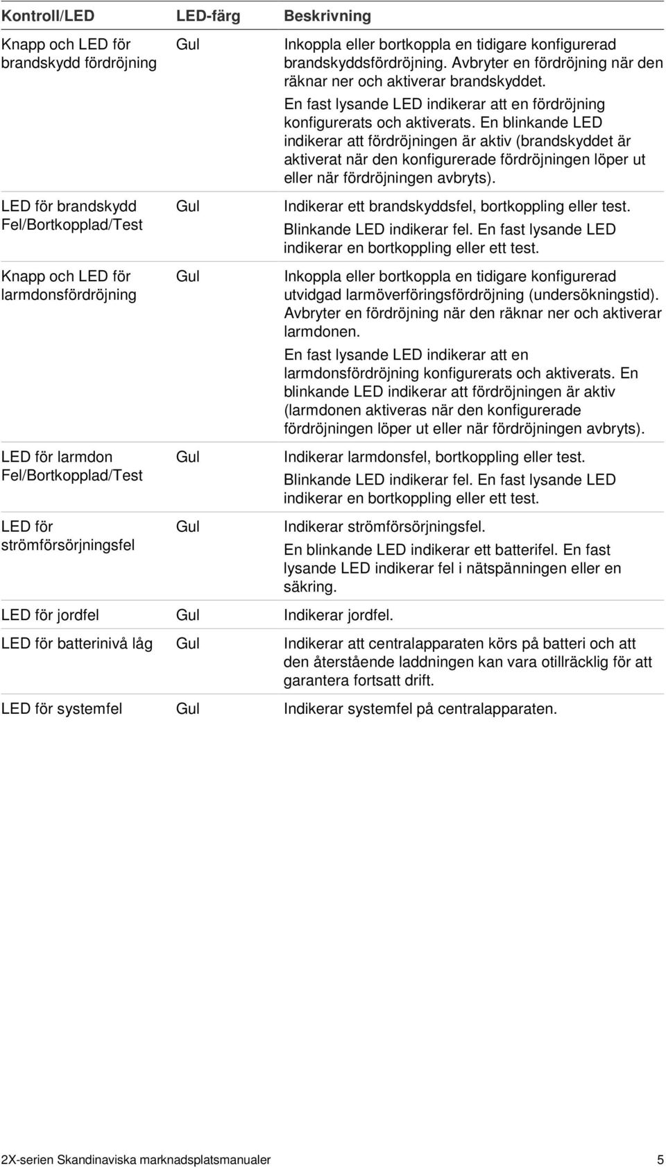 En fast lysande LED indikerar att en fördröjning konfigurerats och aktiverats.