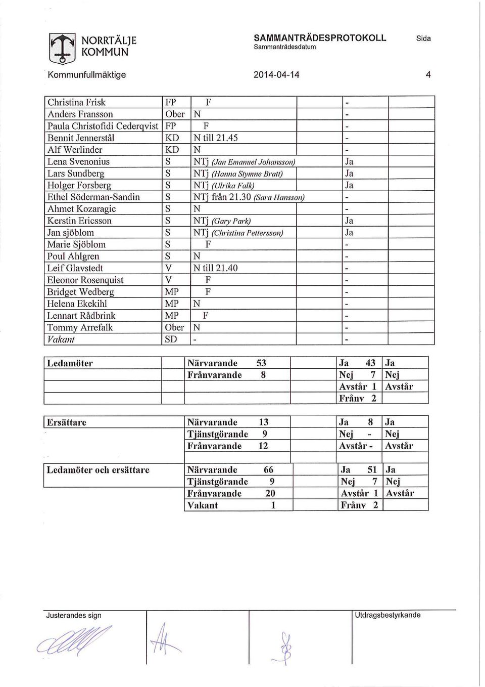 30 (Sara Hansson) - Ahmet Kozaragic S N - Kerstin Ericsson S NTj (Gary Park) Ja Jan sjöblom S NTj (Christina Pettersson) Ja Marie Sjöblom s F - Poul Ahlgren s N - Leif Glavstedt v N till 21.