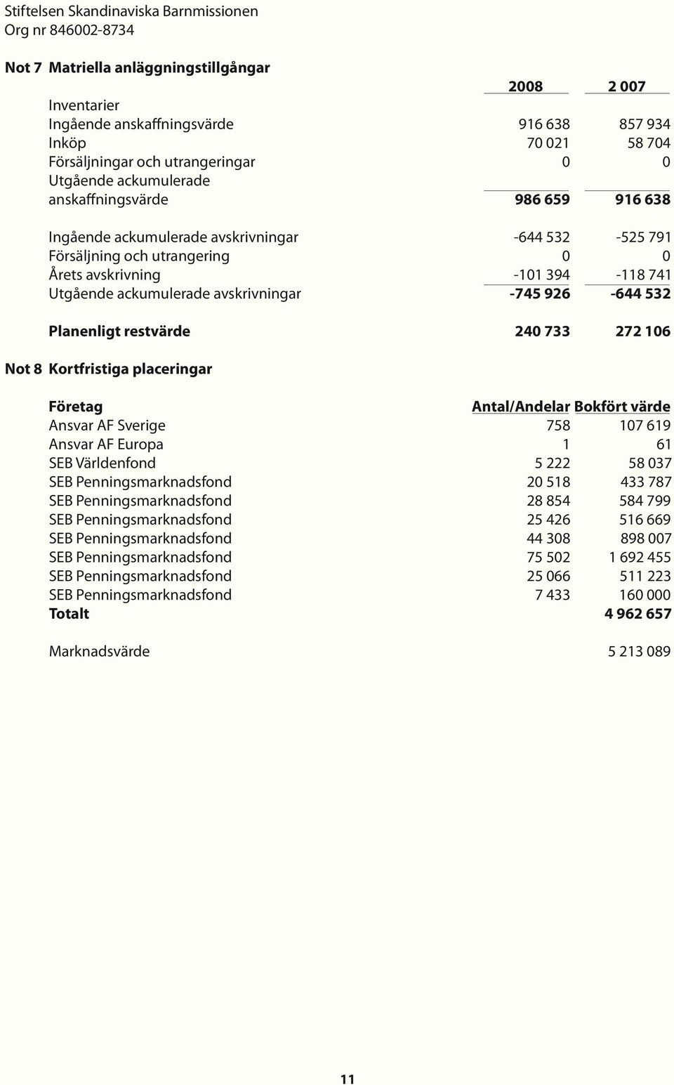 restvärde 240 733 272 106 Not 8 Kortfristiga placeringar Företag Antal/Andelar Bokfört värde Ansvar AF Sverige 758 107 619 Ansvar AF Europa 1 61 SEB Världenfond 5 222 58 037 SEB Penningsmarknadsfond