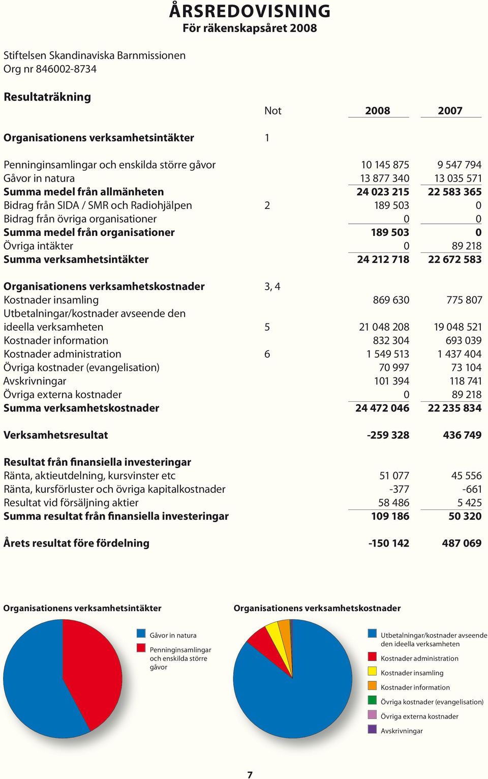 Övriga intäkter 0 89 218 Summa verksamhetsintäkter 24 212 718 22 672 583 Organisationens verksamhetskostnader 3, 4 Kostnader insamling 869 630 775 807 Utbetalningar/kostnader avseende den ideella