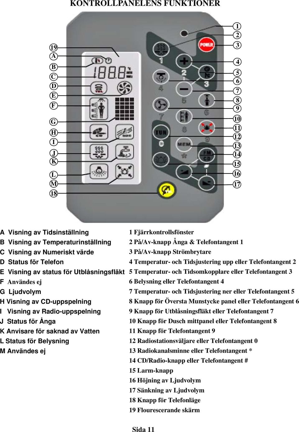 Status för Belysning M Användes ej 1 Fjärrkontrollsfönster 2 På/Av-knapp Ånga & Telefontangent 1 3 På/Av-knapp Strömbrytare 4 Temperatur- och Tidsjustering upp eller Telefontangent 2 5 Temperatur-