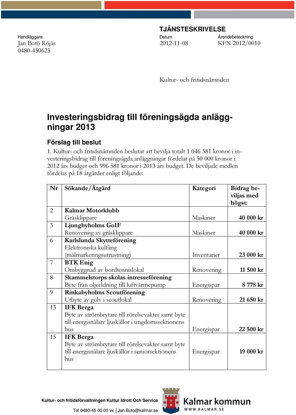 Kultur- och fritidsnämnden beslutar att bevilja totalt 1 046 581 kronor i investeringsbidrag till föreningsägda anläggningar fördelat på 50 000 kronor i 2012 års budget och 996 581 kronor i 2013 års