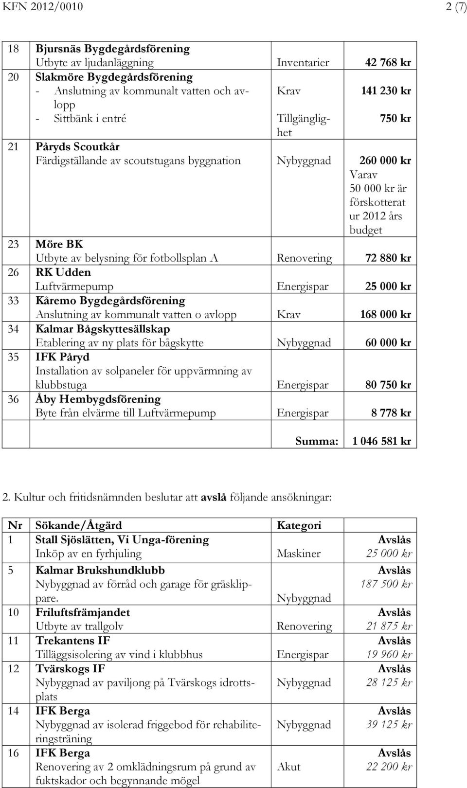 Renovering 72 880 kr 26 RK Udden Luftvärmepump Energispar 25 000 kr 33 Kåremo Bygdegårdsförening Anslutning av kommunalt vatten o avlopp Krav 168 000 kr 34 Kalmar Bågskyttesällskap Etablering av ny