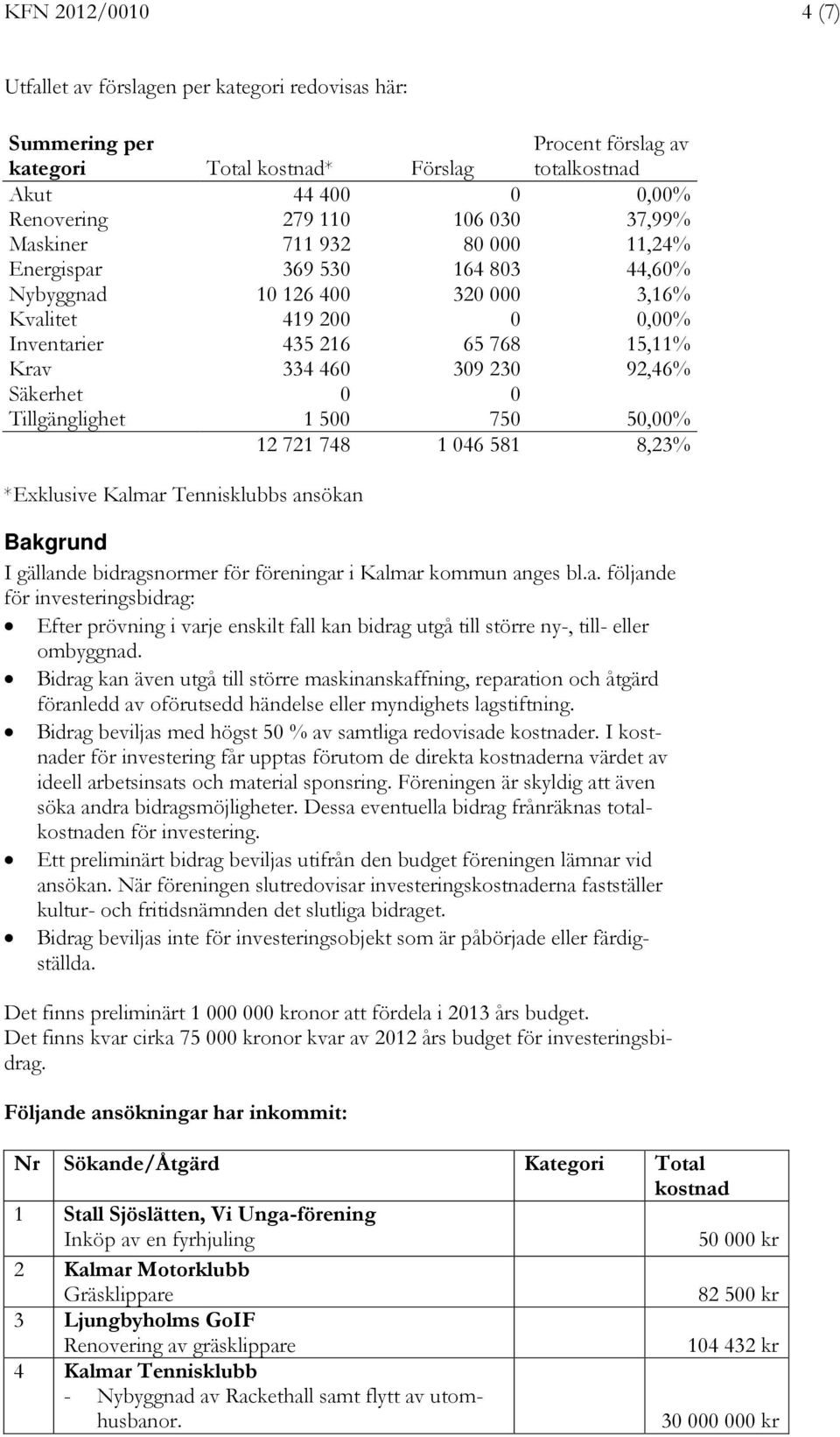 750 50,00% 12 721 748 1 046 581 8,23% *Exklusive Kalmar Tennisklubbs ansökan Bakgrund I gällande bidragsnormer för föreningar i Kalmar kommun anges bl.a. följande för investeringsbidrag: Efter prövning i varje enskilt fall kan bidrag utgå till större ny-, till- eller ombyggnad.