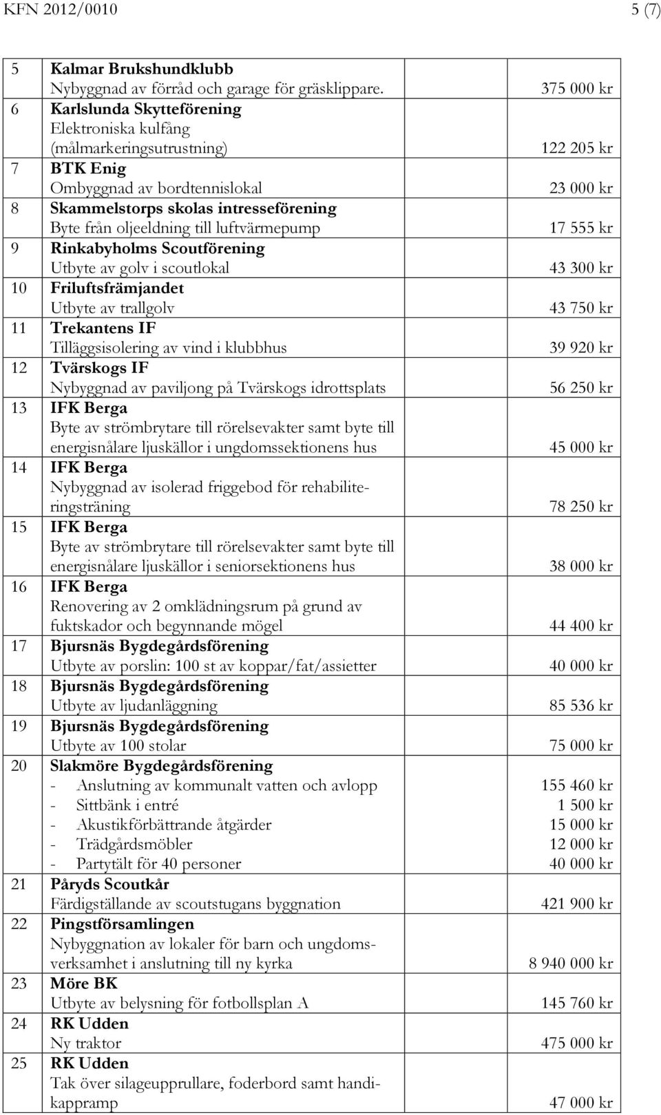 Rinkabyholms Scoutförening Utbyte av golv i scoutlokal 10 Friluftsfrämjandet Utbyte av trallgolv 11 Trekantens IF Tilläggsisolering av vind i klubbhus 12 Tvärskogs IF av paviljong på Tvärskogs