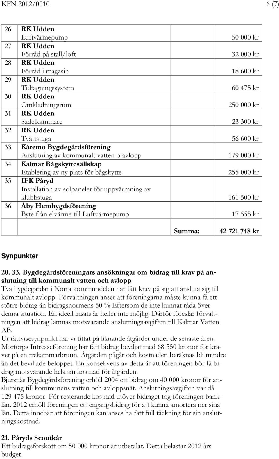 uppvärmning av klubbstuga 36 Åby Hembygdsförening Byte från elvärme till Luftvärmepump 50 000 kr 32 000 kr 18 600 kr 60 475 kr 250 000 kr 23 300 kr 56 600 kr 179 000 kr 255 000 kr 161 500 kr 17 555