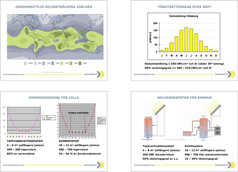 PANNA AVSTÄNGD 1,5 0 Jan Feb Mar Apr Maj Jun Jul Aug Sep Okt Nov Dec TAPPVARMVATTENSYSTEM KOMBISYSTEM 4 5 m² solfångare (plana) 10 12 m² solfångare (plana) 200 300 lagervolym 500 750