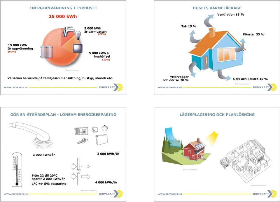 Ytterväggar och dörrar 20 % Golv och källare 15 % Källa: Energimyndigheten GÖR EN ÅTGÄRDSPLAN - LÖNSAM ENERGIBESPARING LÄGESPLACERING OCH PLANLÖSNING 3