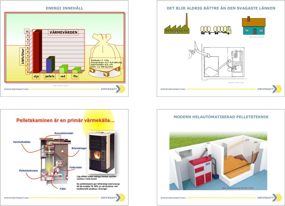är en primär värmekälla MODERN HELAUTOMATISERAD PELLETSTEKNIK Konvektionsdel Varmluftutblås Bränslelager Pelletsbrännare Fallschakt Låg effekt under