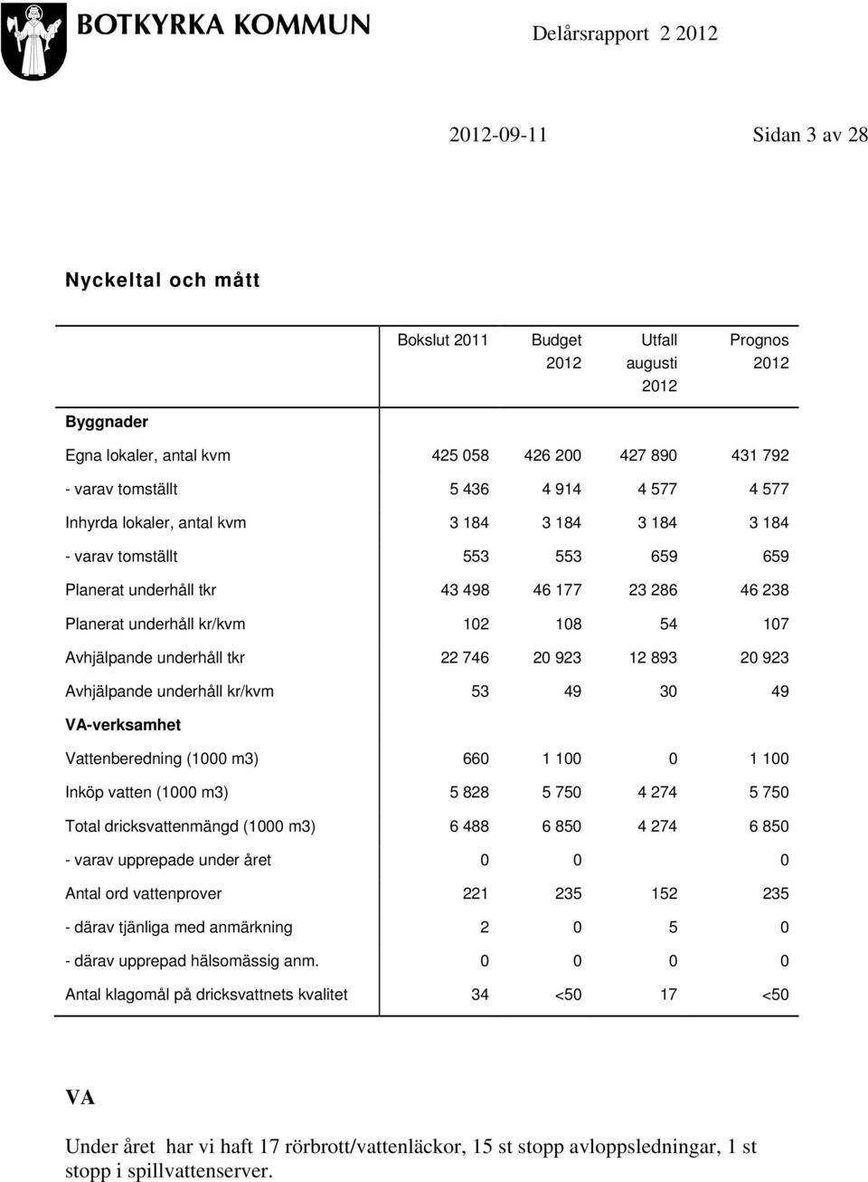 108 54 107 Avhjälpande underhåll tkr 22 746 20 923 12 893 20 923 Avhjälpande underhåll kr/kvm 53 49 30 49 VA-verksamhet Vattenberedning (1000 m3) 660 1 100 0 1 100 Inköp vatten (1000 m3) 5 828 5 750