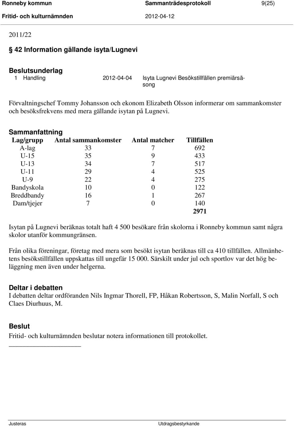 Sammanfattning Lag/grupp Antal sammankomster Antal matcher Tillfällen A-lag 33 7 692 U-15 35 9 433 U-13 34 7 517 U-11 29 4 525 U-9 22 4 275 Bandyskola 10 0 122 Breddbandy 16 1 267 Dam/tjejer 7 0 140