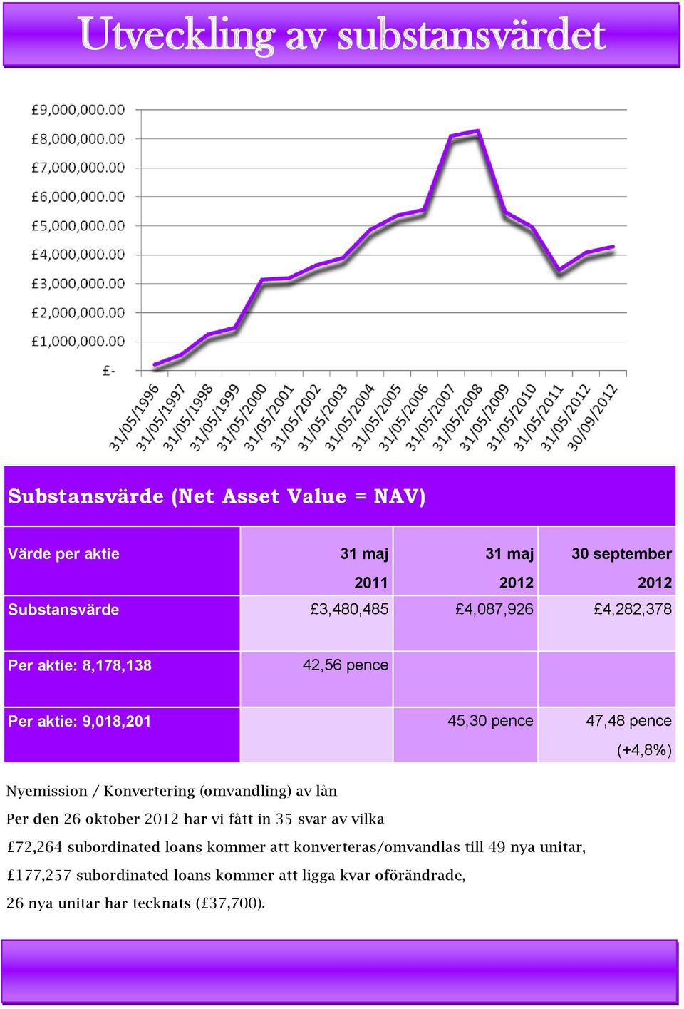 Nyemission / Konvertering (omvandling) av lån Per den 26 oktober 2012 har vi fått in 35 svar av vilka 72,264 subordinated loans