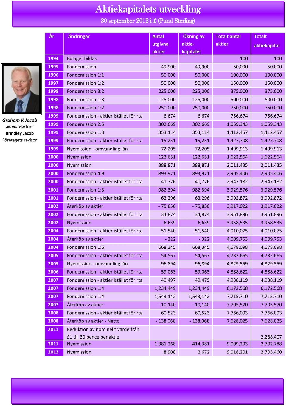 150,000 150,000 1998 Fondemission 3:2 225,000 225,000 375,000 375,000 1998 Fondemission 1:3 125,000 125,000 500,000 500,000 1998 Fondemission 1:2 250,000 250,000 750,000 750,000 1999 Fondemission -