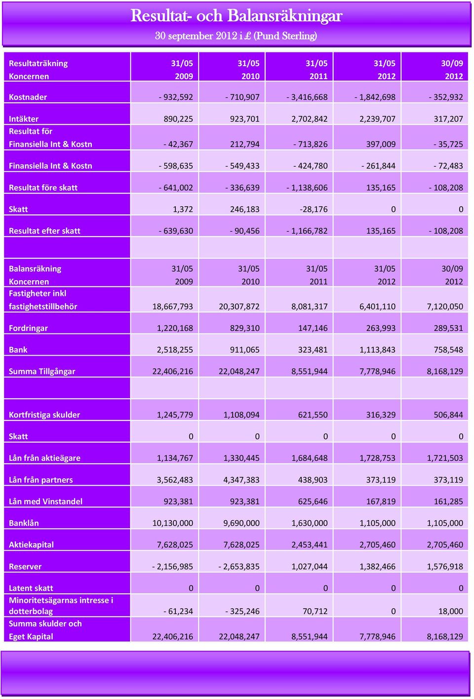 598,635-549,433-424,780-261,844-72,483 Resultat före skatt - 641,002-336,639-1,138,606 135,165-108,208 Skatt 1,372 246,183-28,176 0 0 Resultat efter skatt - 639,630-90,456-1,166,782 135,165-108,208