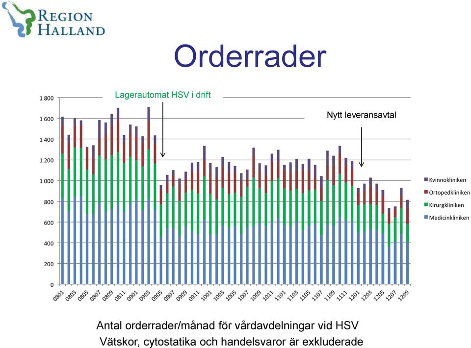 orderrader/månad för vårdavdelningar