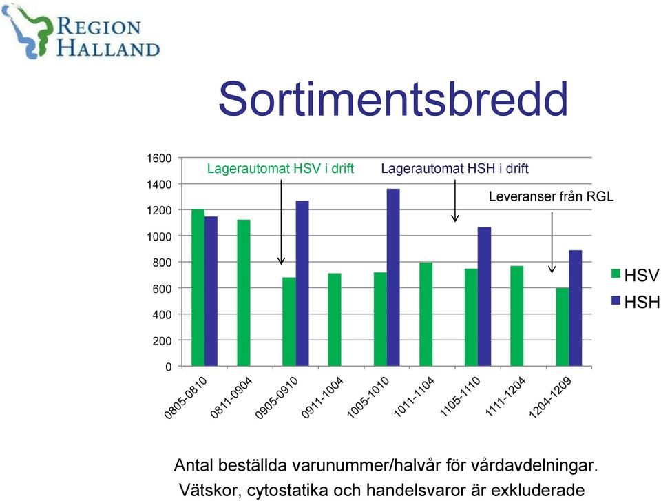 Antal beställda varunummer/halvår för