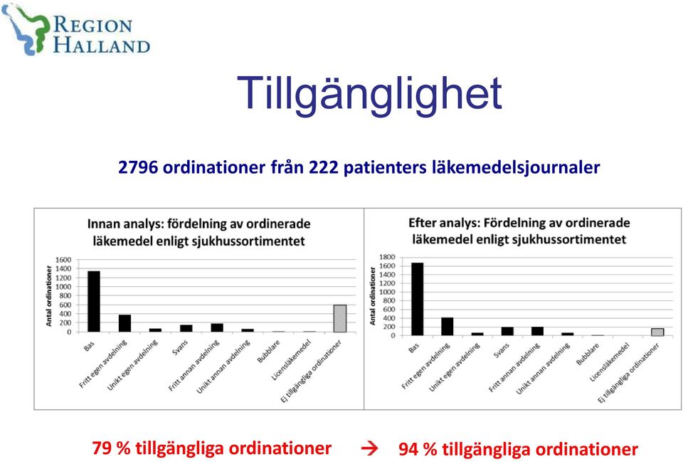 läkemedelsjournaler 79 %