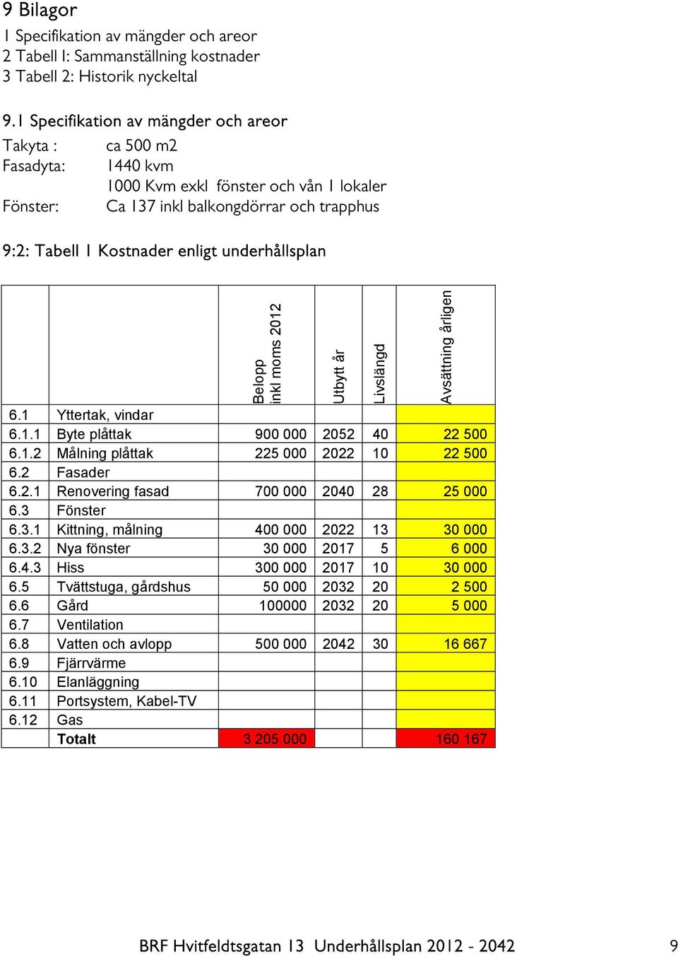 underhållsplan Belopp inkl moms 2012 6.1 Yttertak, vindar 6.1.1 Byte plåttak 900 000 2052 40 22 500 6.1.2 Målning plåttak 225 000 2022 10 22 500 6.2 Fasader 6.2.1 Renovering fasad 700 000 2040 28 25 000 6.