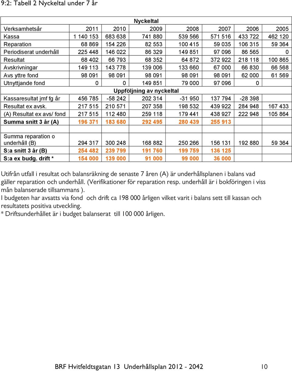 67 000 66 830 66 568 Avs yttre fond 98 091 98 091 98 091 98 091 98 091 62 000 61 569 Utnyttjande fond 0 0 149 851 79 000 97 096 0 Uppföljning av nyckeltal Kassaresultat jmf fg år 456 785-58 242 202