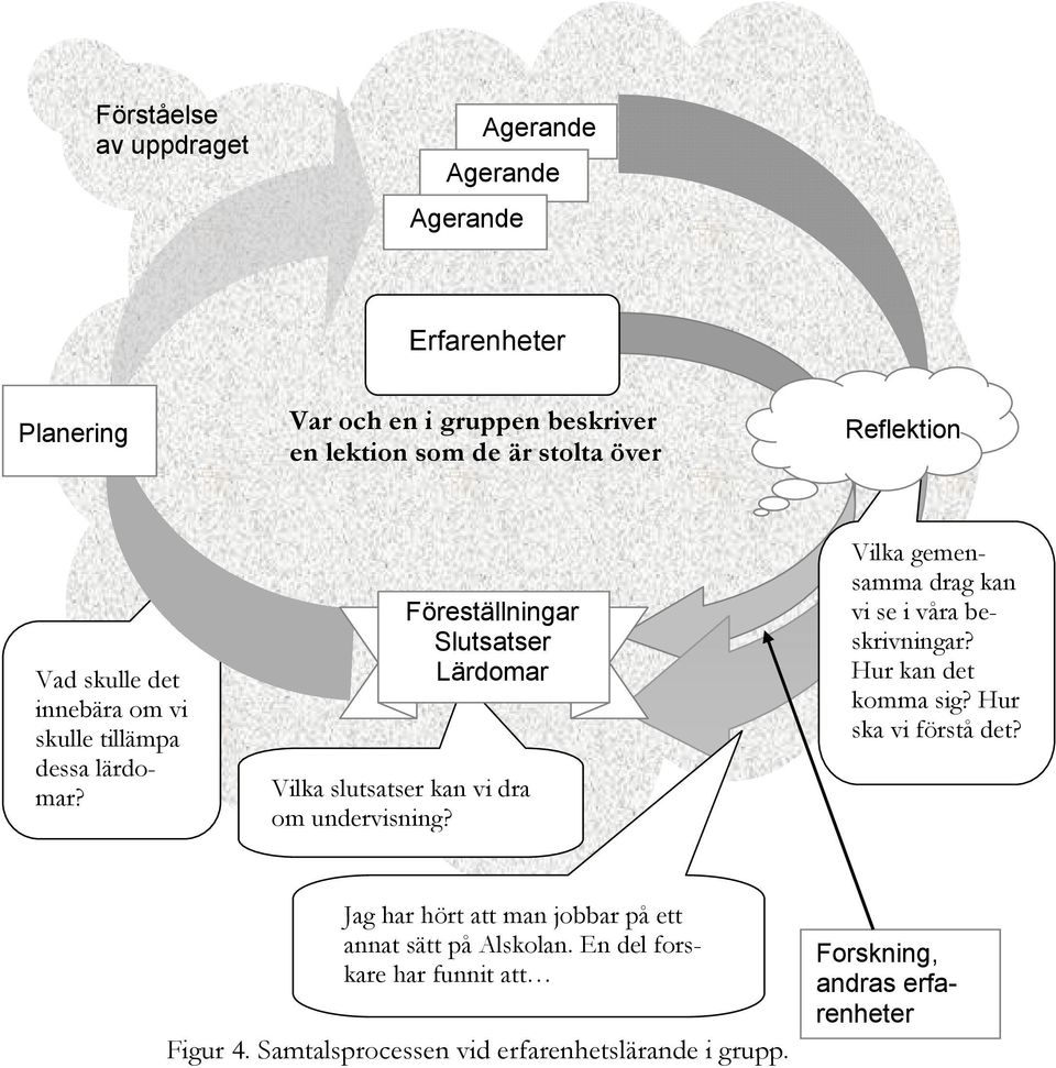 Föreställningar Slutsatser Lärdomar Vilka slutsatser kan vi dra om undervisning? Vilka gemensamma drag kan vi se i våra beskrivningar?
