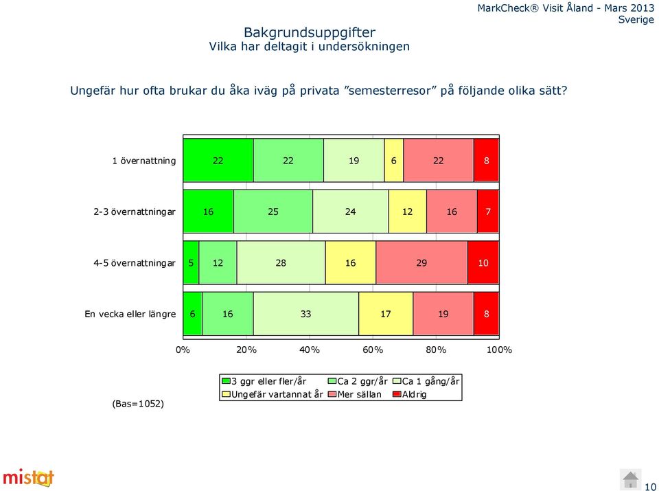 1 övernattning 22 22 19 6 22 2-3 övernattningar 16 25 24 12 16 7 4-5 övernattningar 5 12 2 16 29