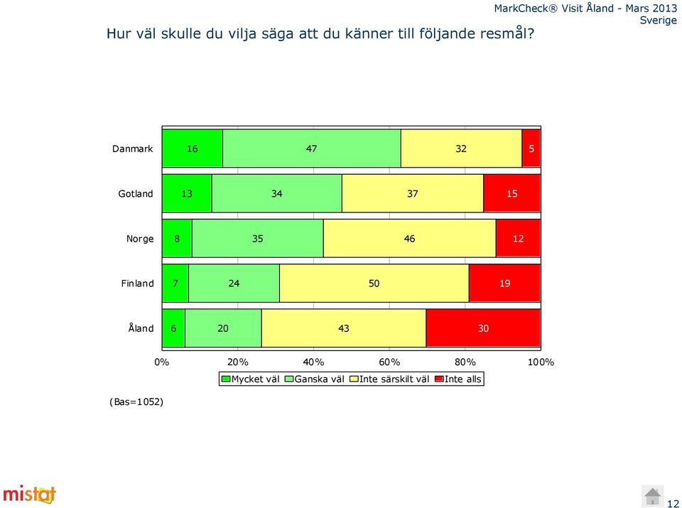 Danmark 16 47 32 5 Gotland 13 34 37 15 Norge 35 46 12