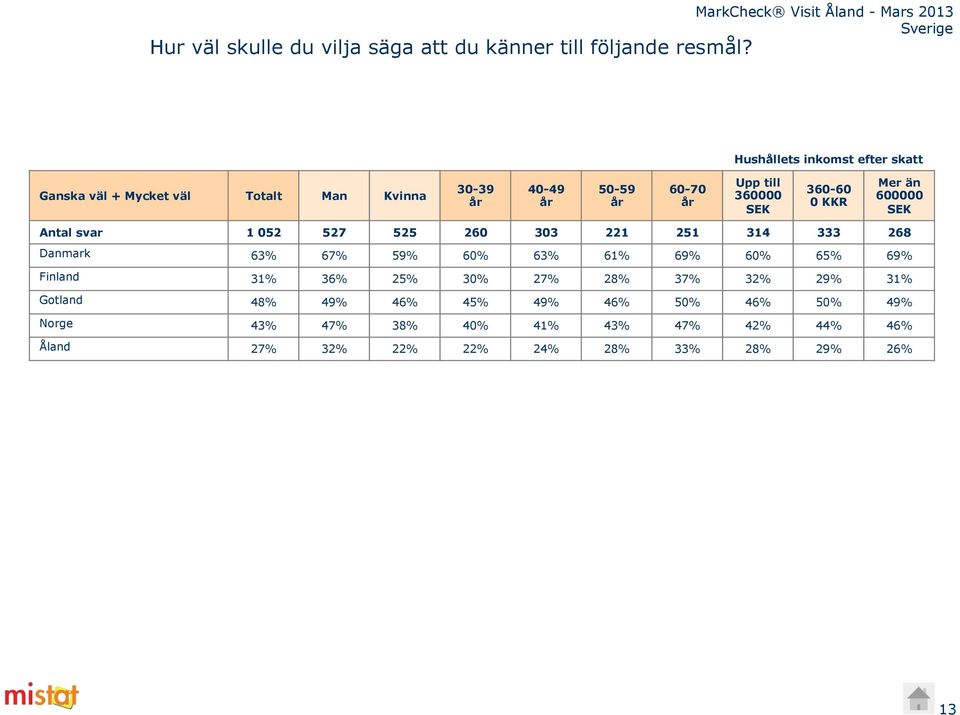 0 KKR Mer än 600000 SEK Antal svar 1 052 527 525 260 303 221 251 314 333 26 Danmark 63% 67% 59% 60% 63% 61% 69% 60% 65% 69%