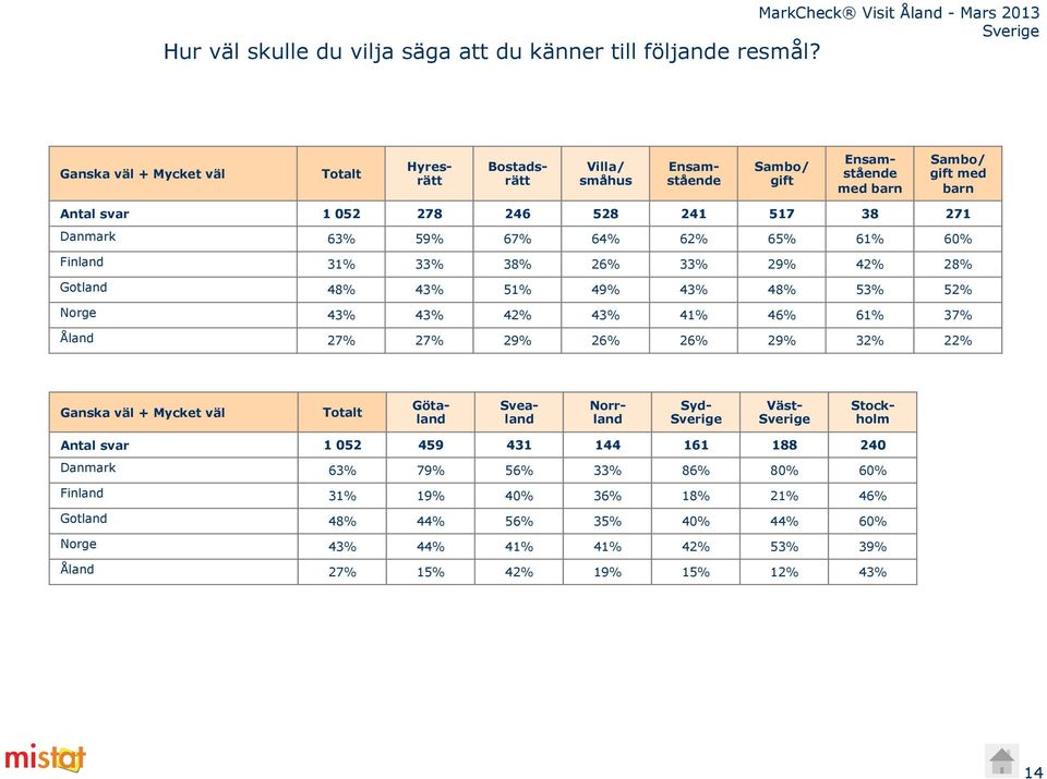 Danmark 63% 59% 67% 64% 62% 65% 61% 60% Finland 31% 33% 3% 26% 33% 29% 42% 2% Gotland 4% 43% 51% 49% 43% 4% 53% 52% Norge 43% 43% 42% 43% 41% 46% 61% 37% Åland 27% 27% 29% 26% 26%