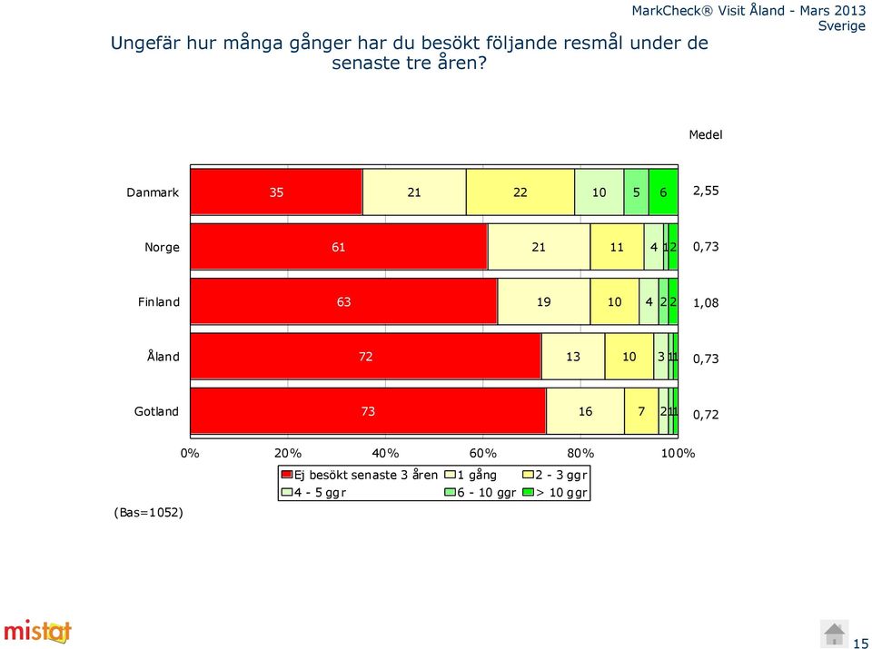 2 2 1,0 Åland 72 13 10 3 1 0,73 Gotland 73 16 7 2 1 0,72 0% 20% 40% 60% 0%