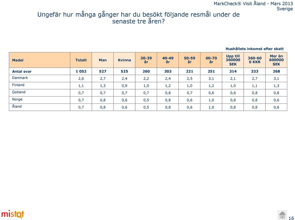 600000 SEK Antal svar 1 052 527 525 260 303 221 251 314 333 26 Danmark 2,6 2,7 2,4 2,2 2,4 2,5 3,1 2,1 2,7 3,1 Finland 1,1