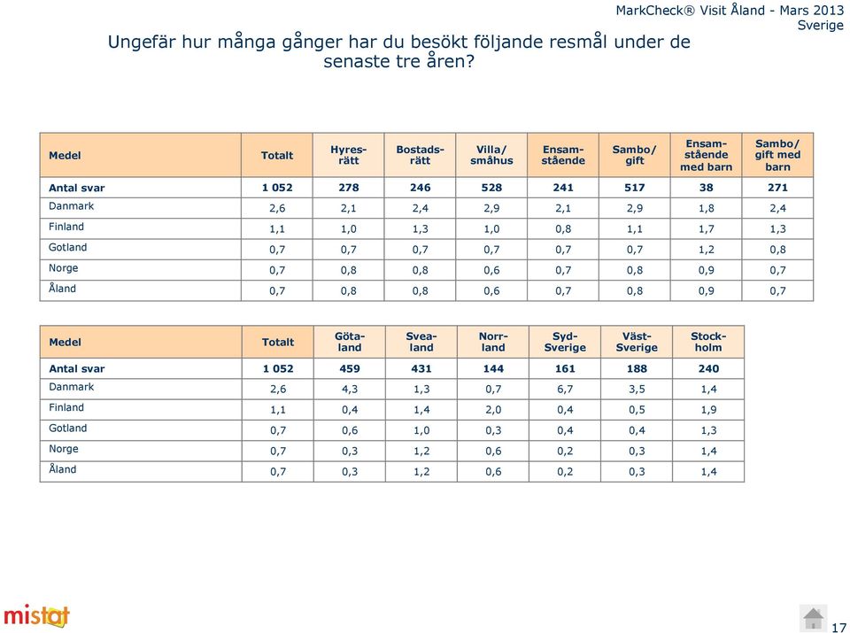 2,4 2,9 2,1 2,9 1, 2,4 Finland 1,1 1,0 1,3 1,0 0, 1,1 1,7 1,3 Gotland 0,7 0,7 0,7 0,7 0,7 0,7 1,2 0, Norge 0,7 0, 0, 0,6 0,7 0, 0,9 0,7 Åland 0,7 0, 0, 0,6 0,7 0, 0,9 0,7