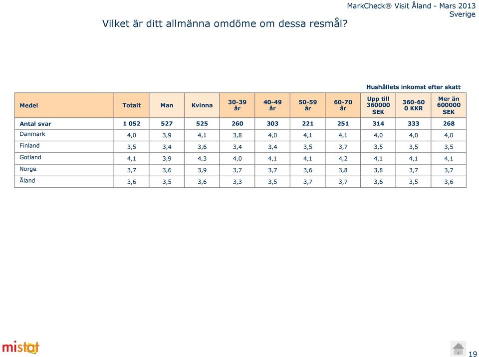 än 600000 SEK Antal svar 1 052 527 525 260 303 221 251 314 333 26 Danmark 4,0 3,9 4,1 3, 4,0 4,1 4,1 4,0 4,0 4,0