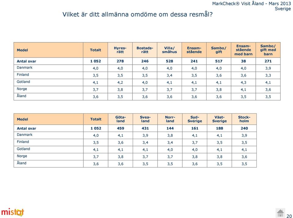 4,0 4,0 4,0 4,0 4,0 4,0 4,0 3,9 Finland 3,5 3,5 3,5 3,4 3,5 3,6 3,6 3,3 Gotland 4,1 4,2 4,0 4,1 4,1 4,1 4,3 4,1 Norge 3,7 3, 3,7 3,7 3,7 3, 4,1 3,6 Åland 3,6 3,5 3,6