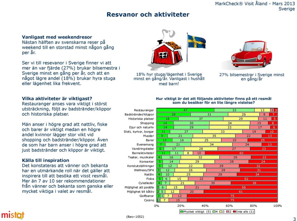 1% hyr stuga/lägenhet i minst en gång/. Vanligast i hushåll med barn! 27% bilsemestrar i minst en gång/ Vilka aktiviteter är viktigast?