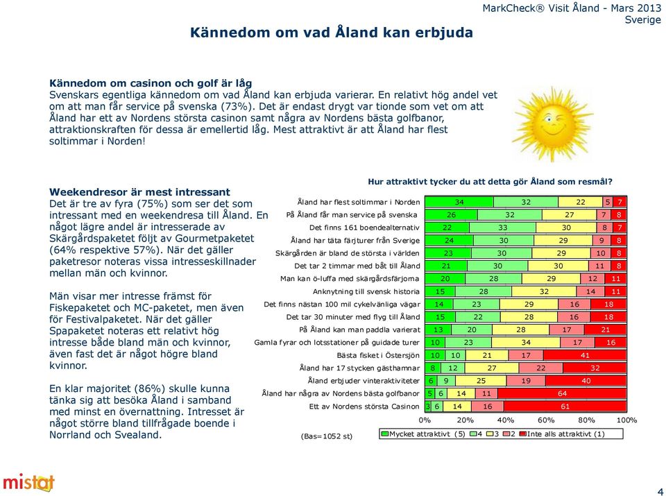 Mest attraktivt är att Åland har flest soltimmar i Norden! Weekendresor är mest intressant Det är tre av fyra (75%) som ser det som intressant med en weekendresa till Åland.