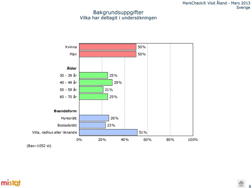 21% 25% Boendeform Hyresrätt Bostadsrätt 26% 23% Villa,