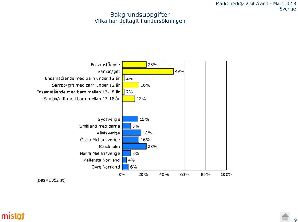 2% 2% 16% 12% 23% 49% (Bas=1052 st) Sydsverige 15% Småland med öarna % Västsverige Östra Mellansverige