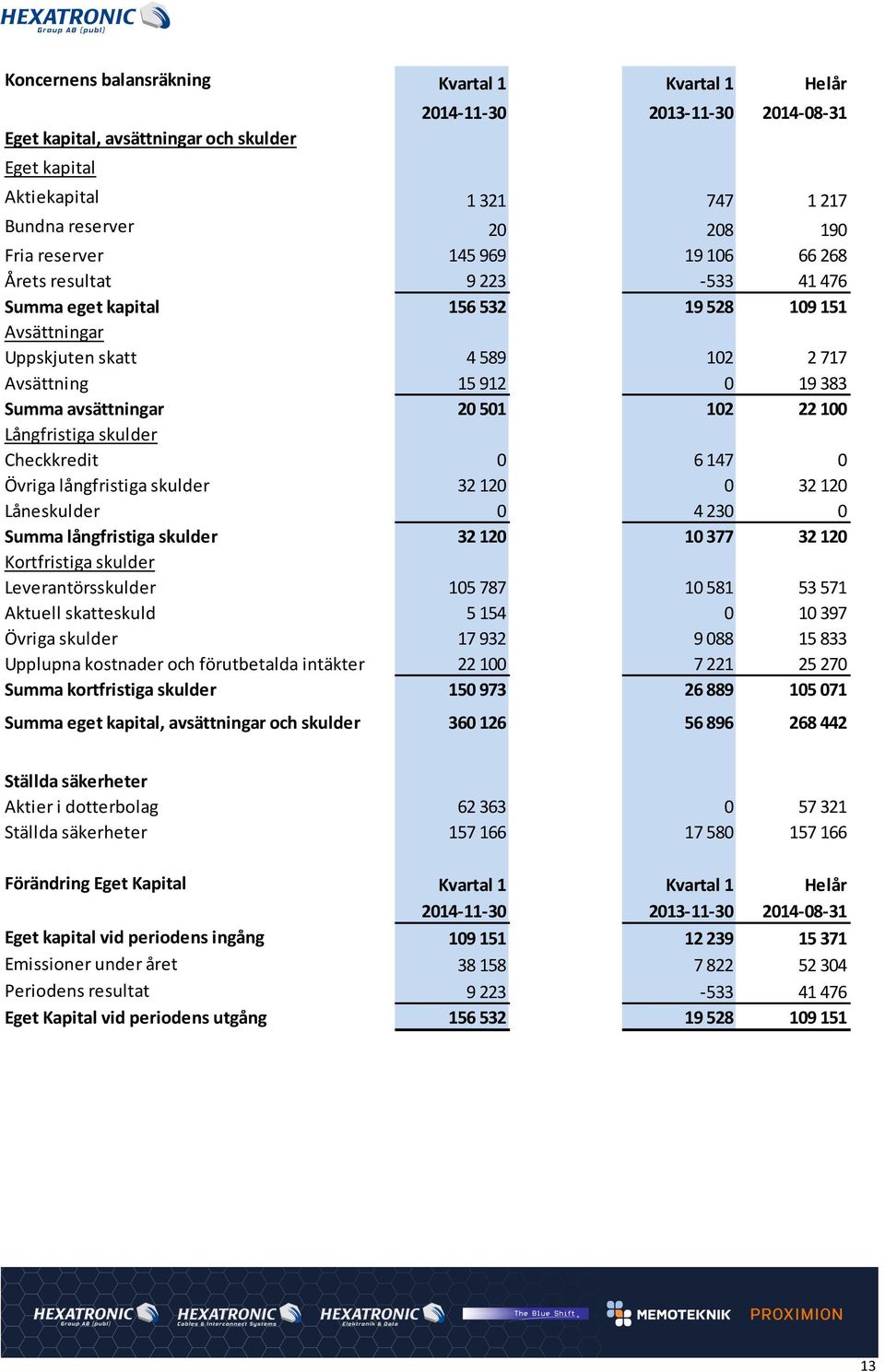 501 102 22 100 Långfristiga skulder Checkkredit 0 6 147 0 Övriga långfristiga skulder 32 120 0 32 120 Låneskulder 0 4 230 0 Summa långfristiga skulder 32 120 10 377 32 120 Kortfristiga skulder