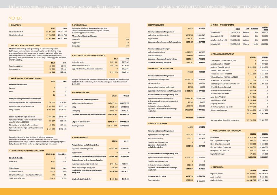 Följande avskrivningsprocent tillämpas: Materiella anläggningstillgångar Inventarier 2 % Byggnader 2 % Skogsvägar 1 % 9 BESPARINGSVÄGAR 11231 91231 Ackumulerade anskaffningsvärden Ingående